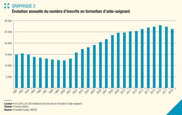 Aides Soignants La Desaffection Pour Le Metier En Chiffres