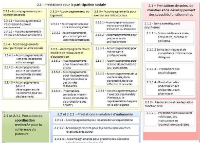 Serafin-PH : un questionnaire sur l’usage des nomenclatures