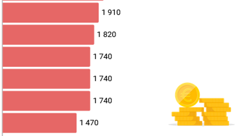 2 min pour comprendre... les salaires des professionnels sociaux